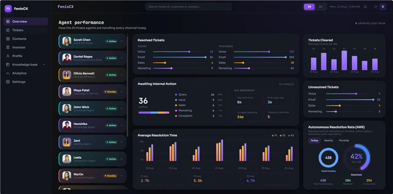 FenixCX agent performance dashboard with channel activity, ticket resolution and service-level indicators
